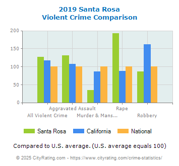 Santa Rosa Violent Crime vs. State and National Comparison