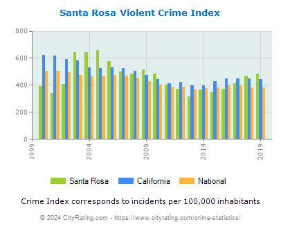 Santa Rosa Violent Crime vs. State and National Per Capita