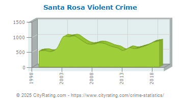 Santa Rosa Violent Crime