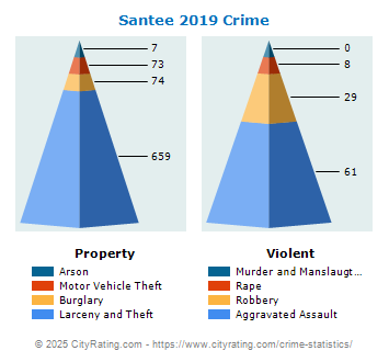 Santee Crime 2019