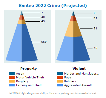 Santee Crime 2022