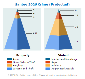 Santee Crime 2026