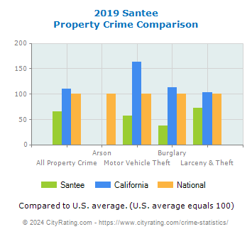 Santee Property Crime vs. State and National Comparison