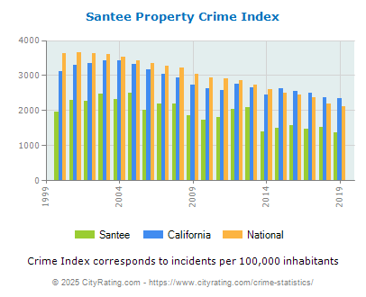 Santee Property Crime vs. State and National Per Capita