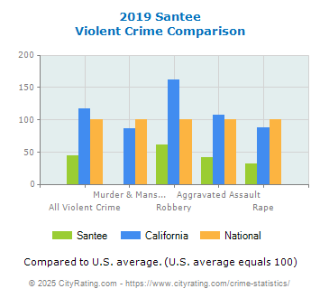 Santee Violent Crime vs. State and National Comparison