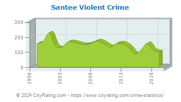 Santee Violent Crime