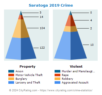 Saratoga Crime 2019