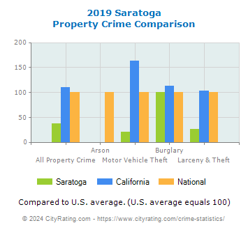Saratoga Property Crime vs. State and National Comparison