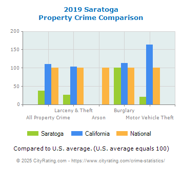 Saratoga Property Crime vs. State and National Comparison