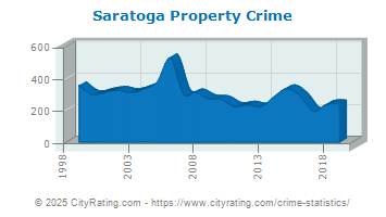 Saratoga Property Crime