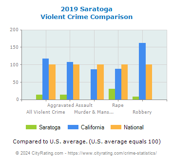 Saratoga Violent Crime vs. State and National Comparison