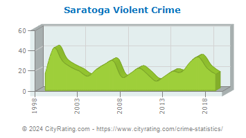 Saratoga Violent Crime