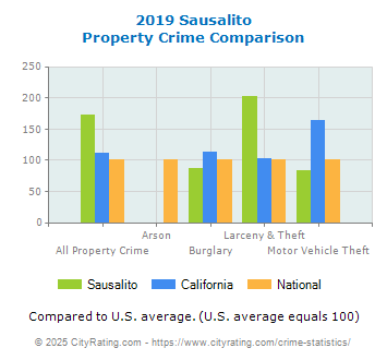 Sausalito Property Crime vs. State and National Comparison