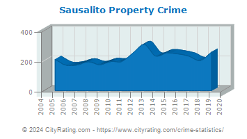 Sausalito Property Crime