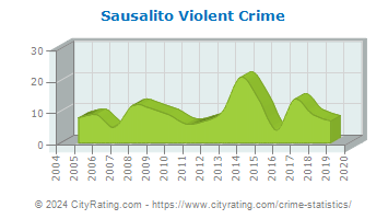Sausalito Violent Crime