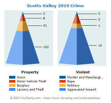Scotts Valley Crime 2019