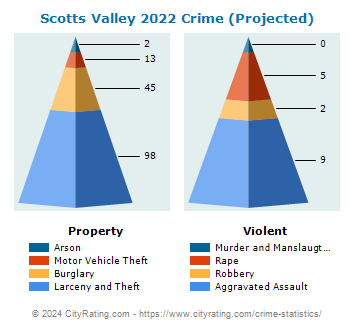 Scotts Valley Crime 2022