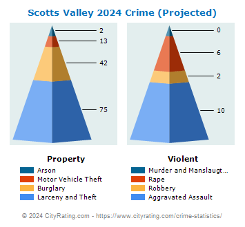 Scotts Valley Crime 2024