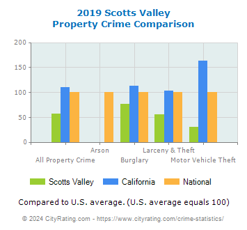 Scotts Valley Property Crime vs. State and National Comparison