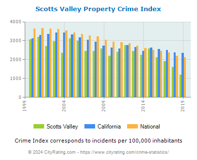 Scotts Valley Property Crime vs. State and National Per Capita