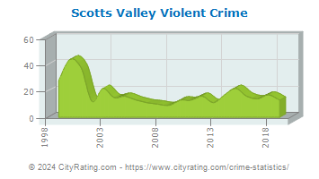 Scotts Valley Violent Crime
