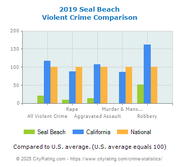 Seal Beach Violent Crime vs. State and National Comparison