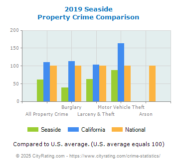 Seaside Property Crime vs. State and National Comparison