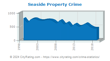 Seaside Property Crime