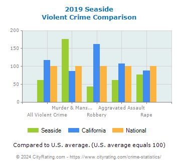 Seaside Violent Crime vs. State and National Comparison