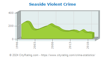 Seaside Violent Crime