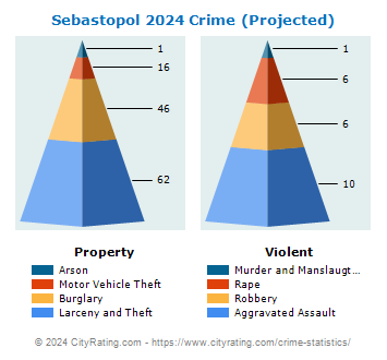 Sebastopol Crime 2024