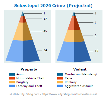 Sebastopol Crime 2026