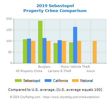 Sebastopol Property Crime vs. State and National Comparison