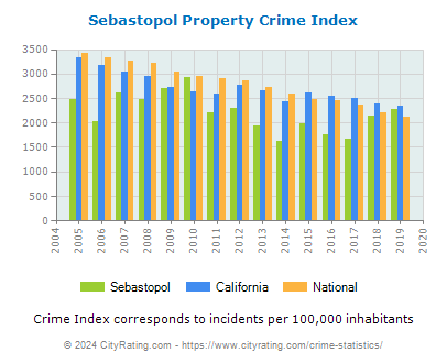Sebastopol Property Crime vs. State and National Per Capita