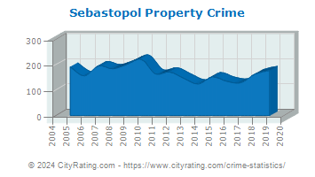 Sebastopol Property Crime