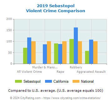 Sebastopol Violent Crime vs. State and National Comparison