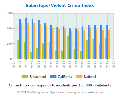 Sebastopol Violent Crime vs. State and National Per Capita