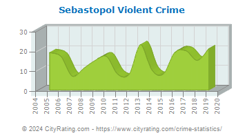 Sebastopol Violent Crime