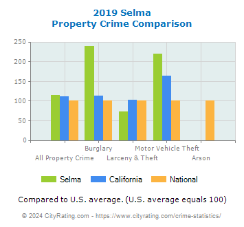 Selma Property Crime vs. State and National Comparison