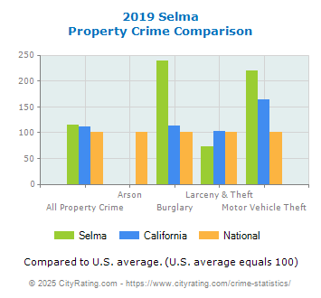 Selma Property Crime vs. State and National Comparison