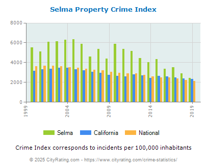 Selma Property Crime vs. State and National Per Capita