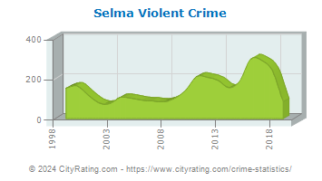 Selma Violent Crime