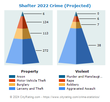 Shafter Crime 2022