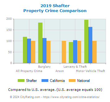 Shafter Property Crime vs. State and National Comparison