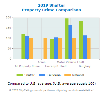 Shafter Property Crime vs. State and National Comparison