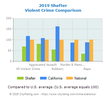 Shafter Violent Crime vs. State and National Comparison