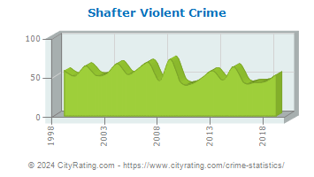 Shafter Violent Crime