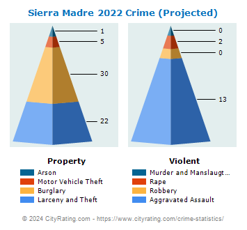 Sierra Madre Crime 2022