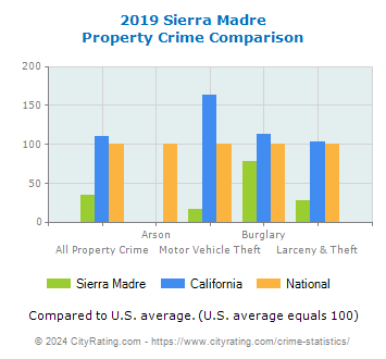 Sierra Madre Property Crime vs. State and National Comparison