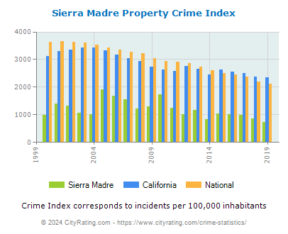 Sierra Madre Property Crime vs. State and National Per Capita